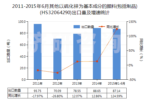 2011-2015年6月其他以硫化鋅為基本成分的顏料(包括制品)(HS32064290)出口量及增速統(tǒng)計(jì)